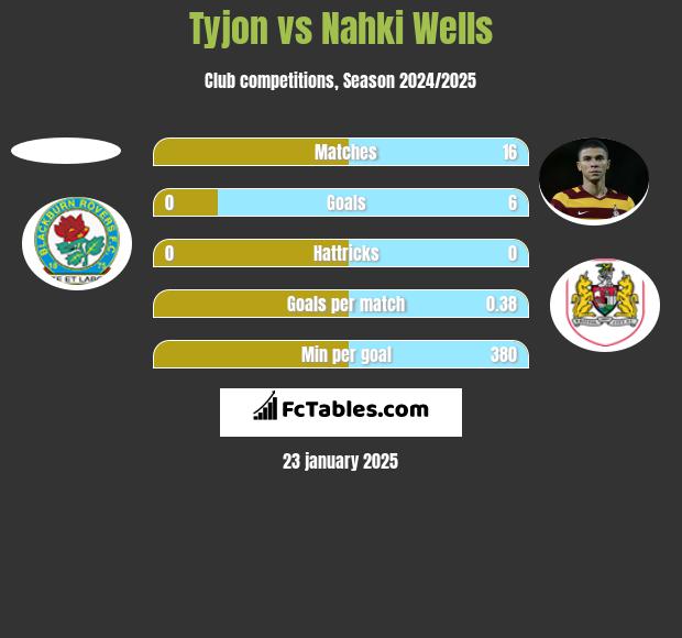 Tyjon vs Nahki Wells h2h player stats