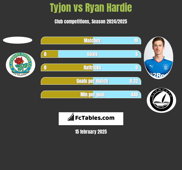 Tyjon vs Ryan Hardie h2h player stats