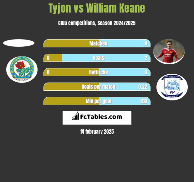 Tyjon vs William Keane h2h player stats