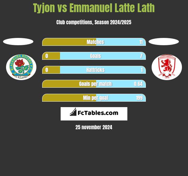 Tyjon vs Emmanuel Latte Lath h2h player stats