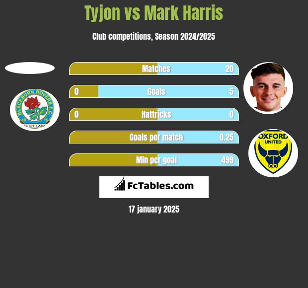 Tyjon vs Mark Harris h2h player stats