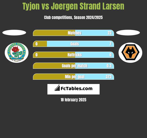 Tyjon vs Joergen Strand Larsen h2h player stats