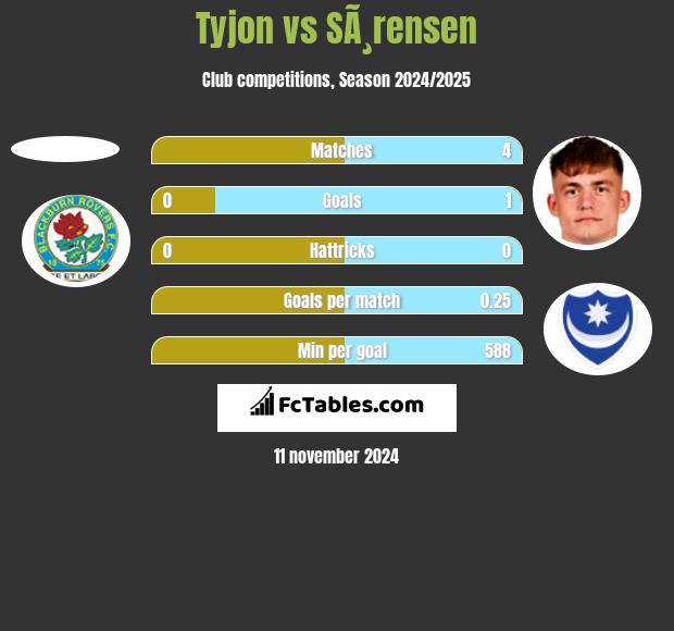 Tyjon vs SÃ¸rensen h2h player stats