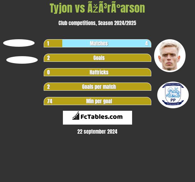 Tyjon vs ÃžÃ³rÃ°arson h2h player stats