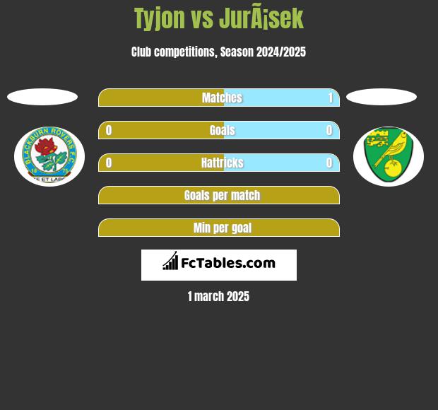 Tyjon vs JurÃ¡sek h2h player stats