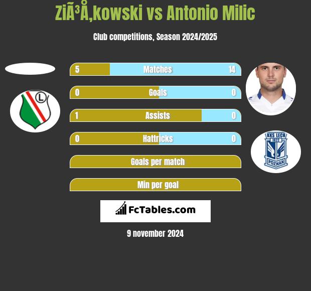 ZiÃ³Å‚kowski vs Antonio Milic h2h player stats