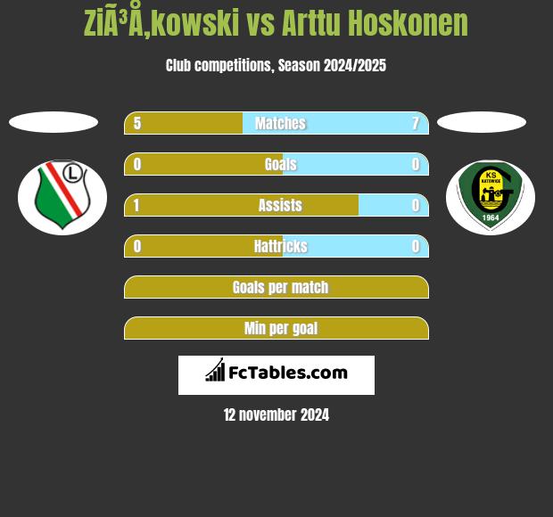 ZiÃ³Å‚kowski vs Arttu Hoskonen h2h player stats