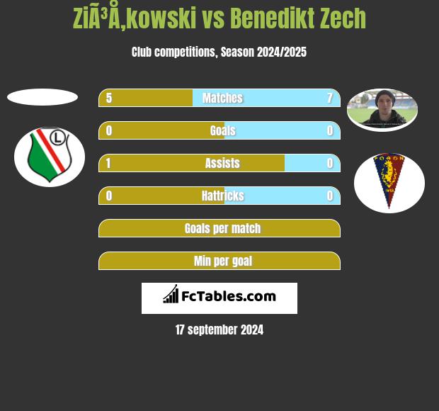 ZiÃ³Å‚kowski vs Benedikt Zech h2h player stats