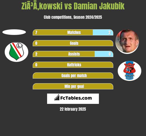 ZiÃ³Å‚kowski vs Damian Jakubik h2h player stats