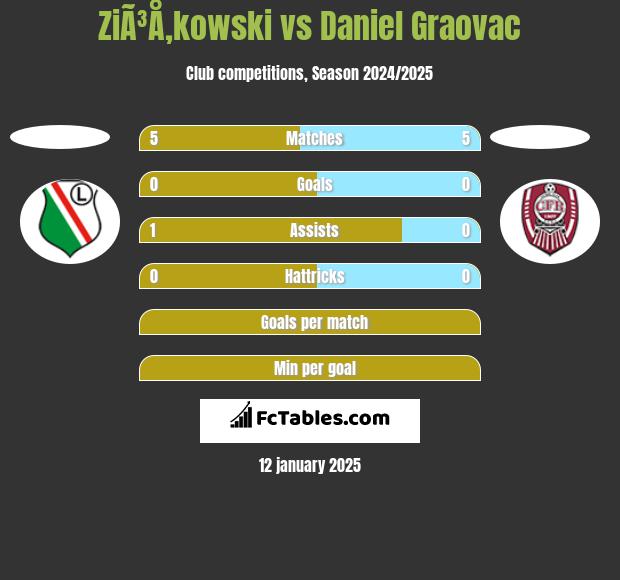 ZiÃ³Å‚kowski vs Daniel Graovac h2h player stats