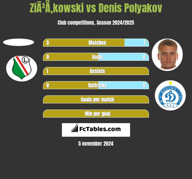 ZiÃ³Å‚kowski vs Denis Polyakov h2h player stats