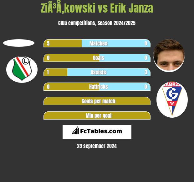 ZiÃ³Å‚kowski vs Erik Janza h2h player stats