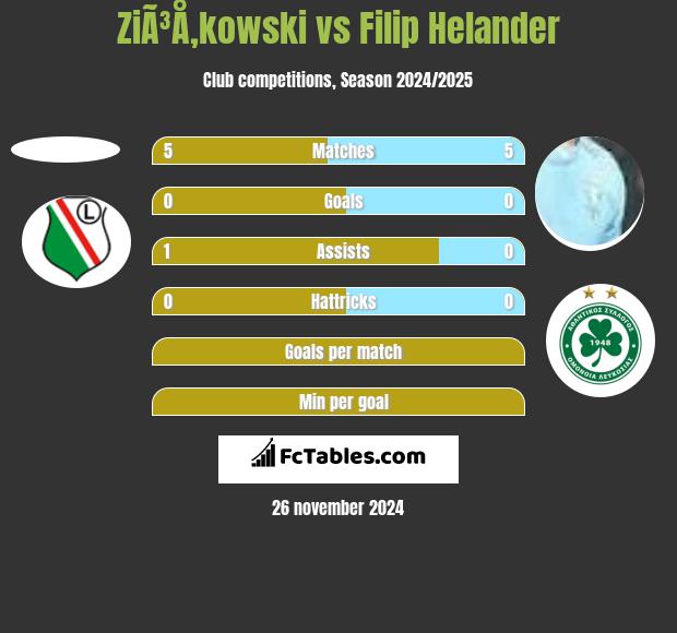 ZiÃ³Å‚kowski vs Filip Helander h2h player stats