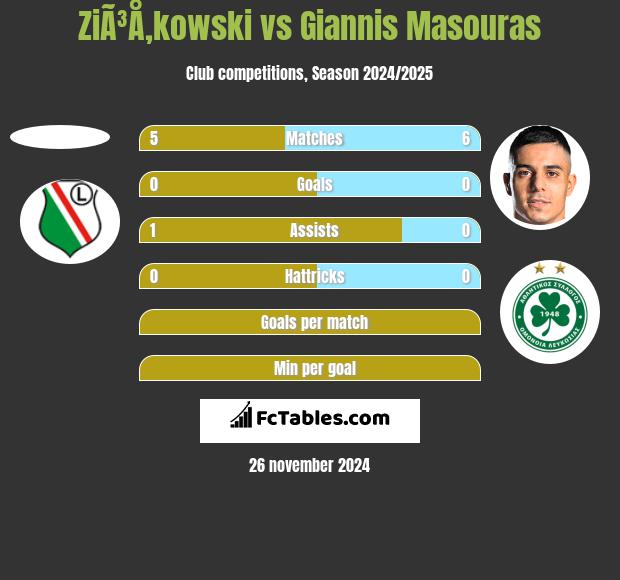 ZiÃ³Å‚kowski vs Giannis Masouras h2h player stats