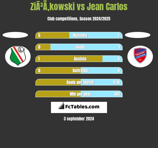 ZiÃ³Å‚kowski vs Jean Carlos h2h player stats