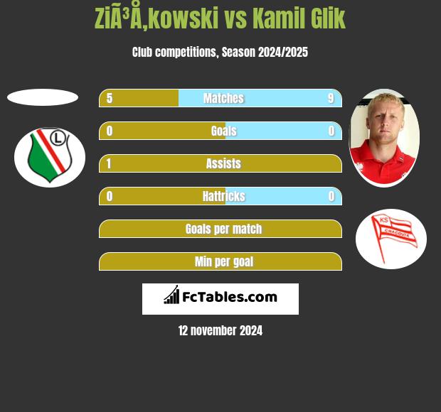 ZiÃ³Å‚kowski vs Kamil Glik h2h player stats