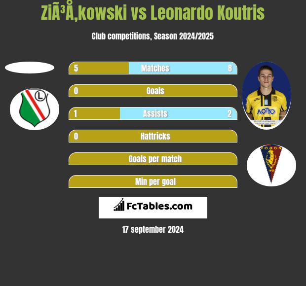 ZiÃ³Å‚kowski vs Leonardo Koutris h2h player stats