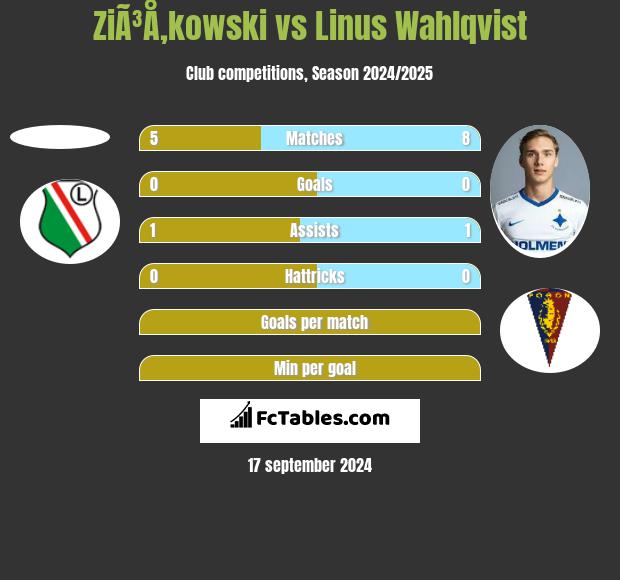 ZiÃ³Å‚kowski vs Linus Wahlqvist h2h player stats