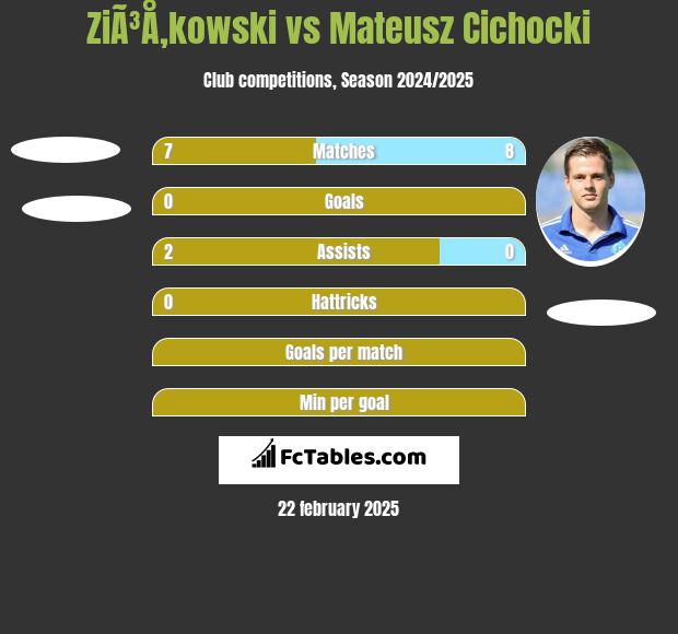 ZiÃ³Å‚kowski vs Mateusz Cichocki h2h player stats