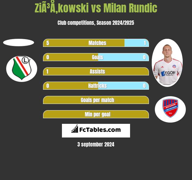 ZiÃ³Å‚kowski vs Milan Rundic h2h player stats