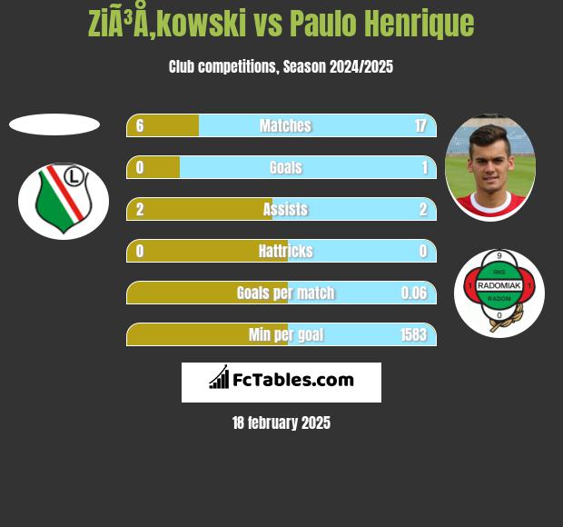 ZiÃ³Å‚kowski vs Paulo Henrique h2h player stats