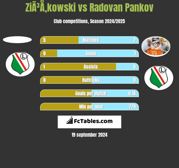 ZiÃ³Å‚kowski vs Radovan Pankov h2h player stats