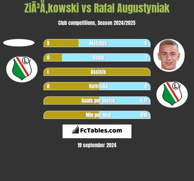 ZiÃ³Å‚kowski vs Rafal Augustyniak h2h player stats