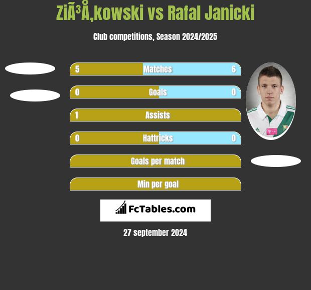 ZiÃ³Å‚kowski vs Rafal Janicki h2h player stats