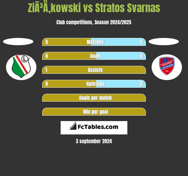 ZiÃ³Å‚kowski vs Stratos Svarnas h2h player stats