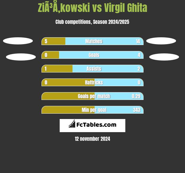 ZiÃ³Å‚kowski vs Virgil Ghita h2h player stats