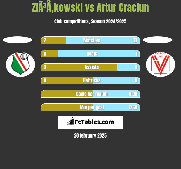 ZiÃ³Å‚kowski vs Artur Craciun h2h player stats