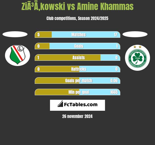 ZiÃ³Å‚kowski vs Amine Khammas h2h player stats