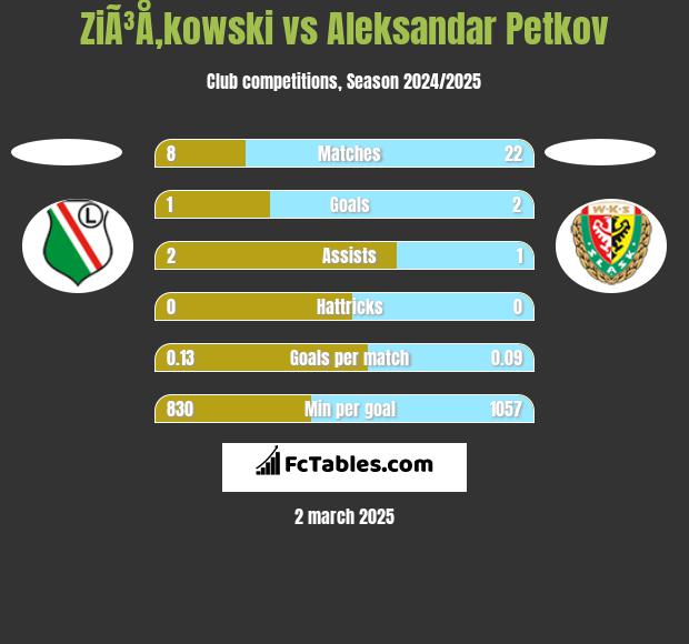 ZiÃ³Å‚kowski vs Aleksandar Petkov h2h player stats