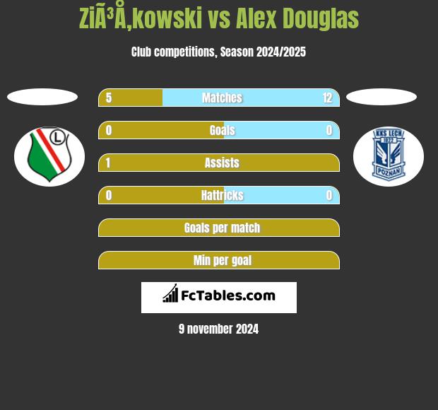 ZiÃ³Å‚kowski vs Alex Douglas h2h player stats