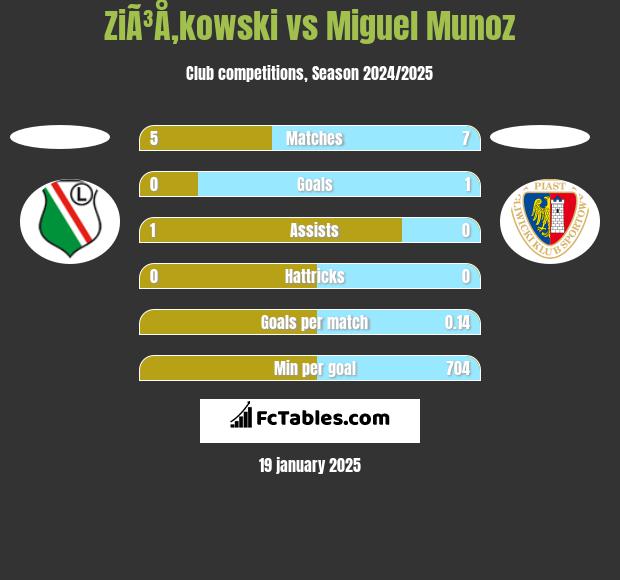 ZiÃ³Å‚kowski vs Miguel Munoz h2h player stats