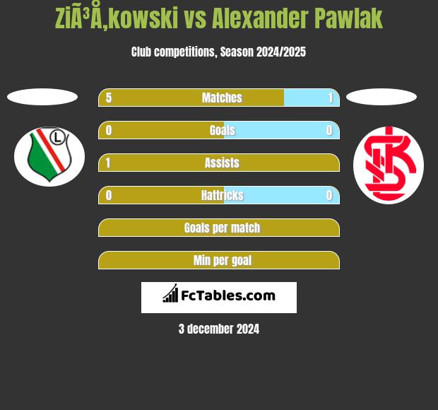 ZiÃ³Å‚kowski vs Alexander Pawlak h2h player stats