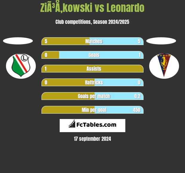 ZiÃ³Å‚kowski vs Leonardo h2h player stats