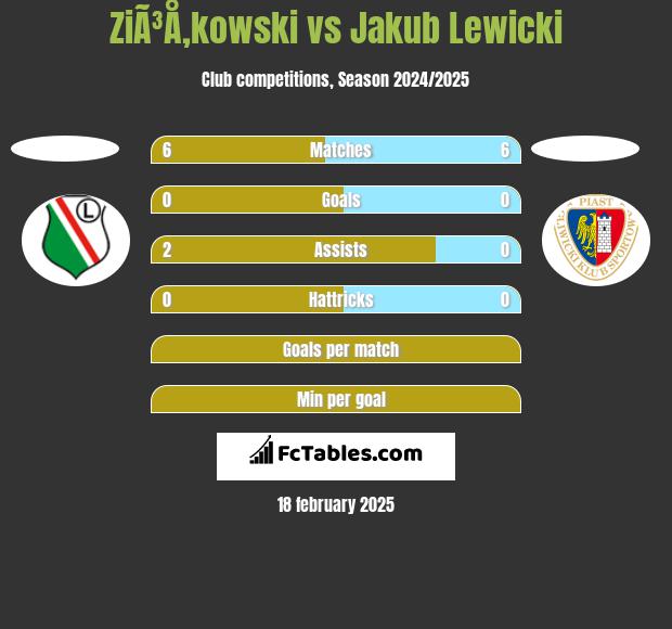 ZiÃ³Å‚kowski vs Jakub Lewicki h2h player stats