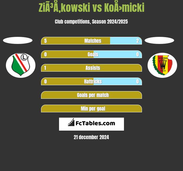 ZiÃ³Å‚kowski vs KoÅ›micki h2h player stats