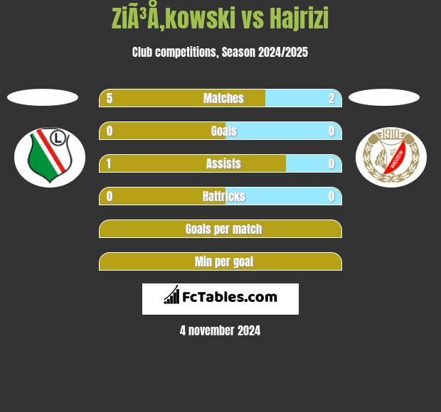 ZiÃ³Å‚kowski vs Hajrizi h2h player stats