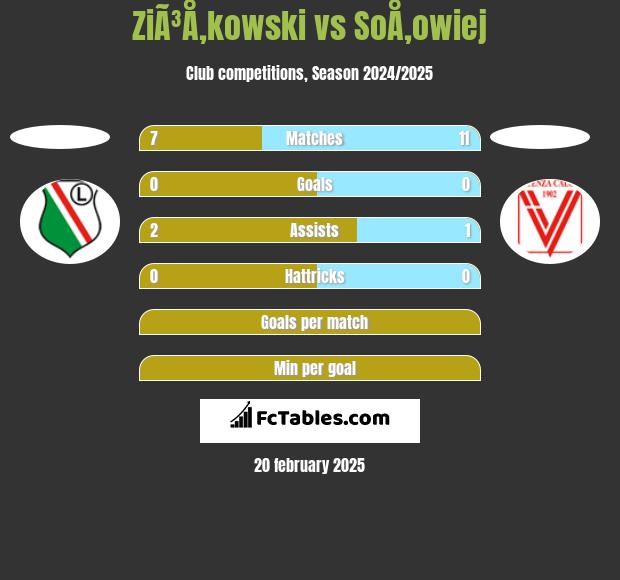 ZiÃ³Å‚kowski vs SoÅ‚owiej h2h player stats