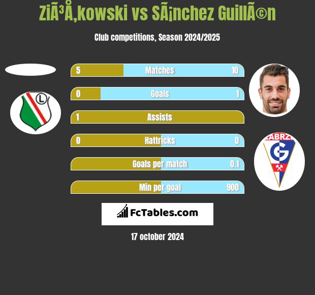 ZiÃ³Å‚kowski vs SÃ¡nchez GuillÃ©n h2h player stats