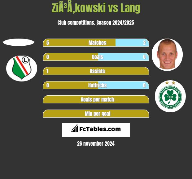 ZiÃ³Å‚kowski vs Lang h2h player stats