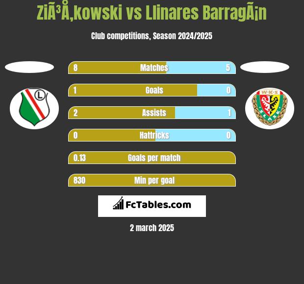 ZiÃ³Å‚kowski vs Llinares BarragÃ¡n h2h player stats