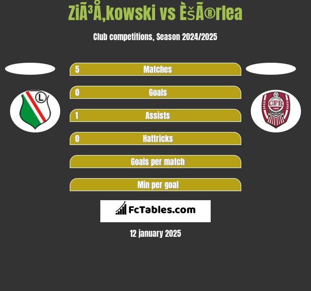 ZiÃ³Å‚kowski vs ÈšÃ®rlea h2h player stats