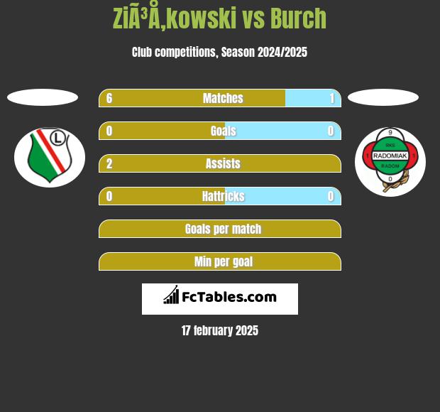 ZiÃ³Å‚kowski vs Burch h2h player stats