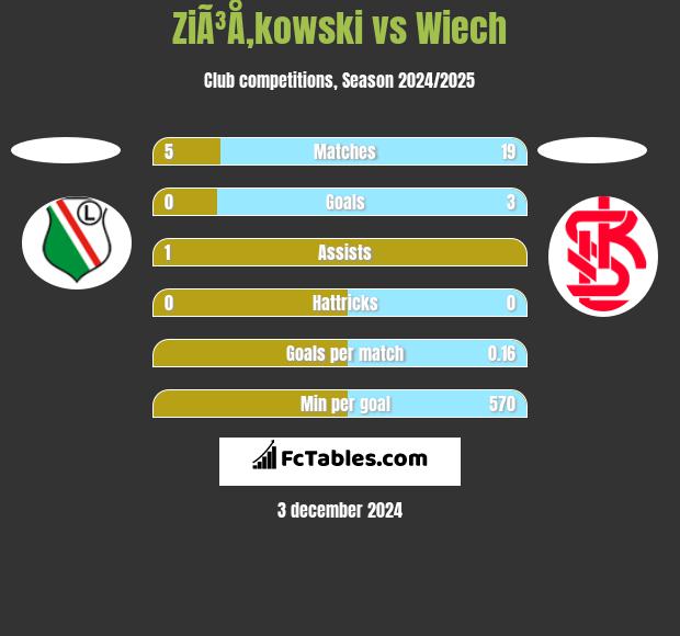 ZiÃ³Å‚kowski vs Wiech h2h player stats