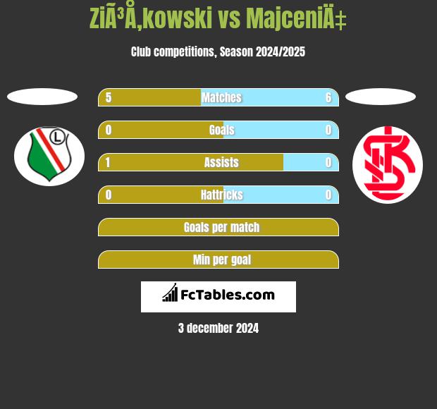 ZiÃ³Å‚kowski vs MajceniÄ‡ h2h player stats