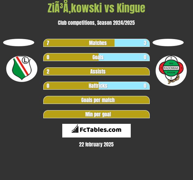 ZiÃ³Å‚kowski vs Kingue h2h player stats