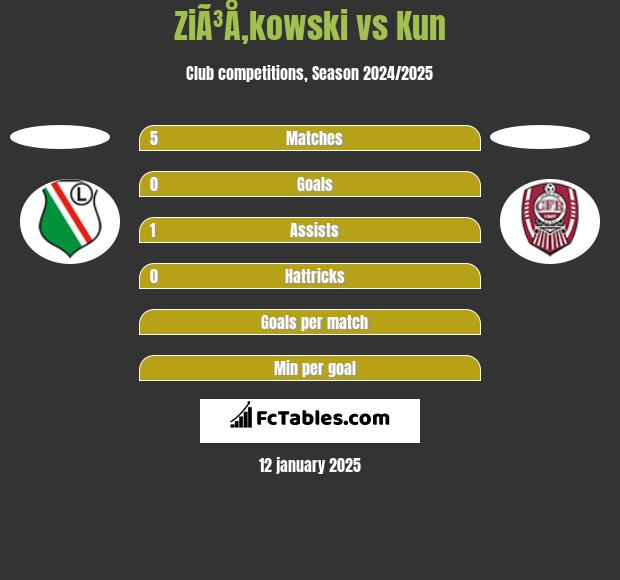 ZiÃ³Å‚kowski vs Kun h2h player stats